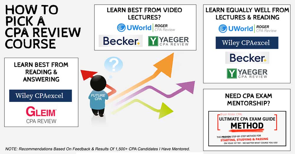 The Best CPA Review Course For You The Best CPA Review Course For You